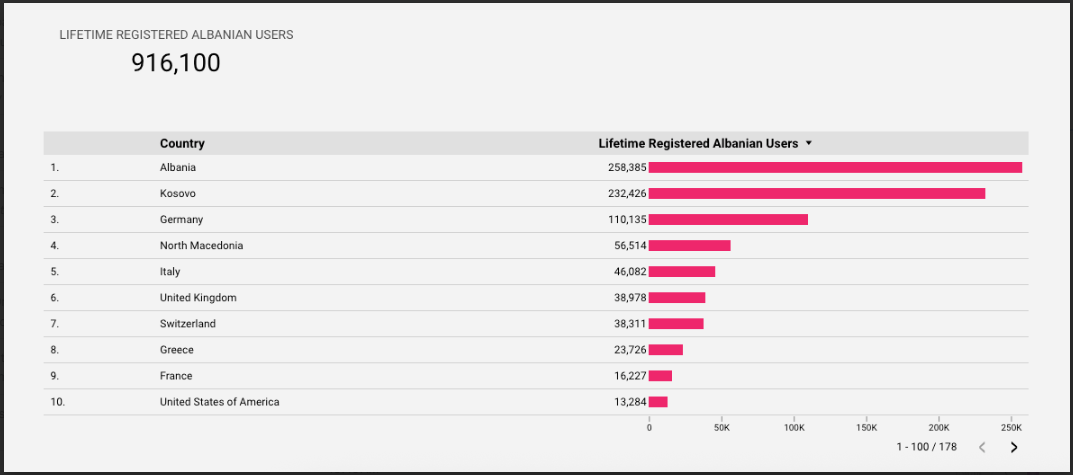 Over 1 Million Albanians on dua.com – Where Are They From?