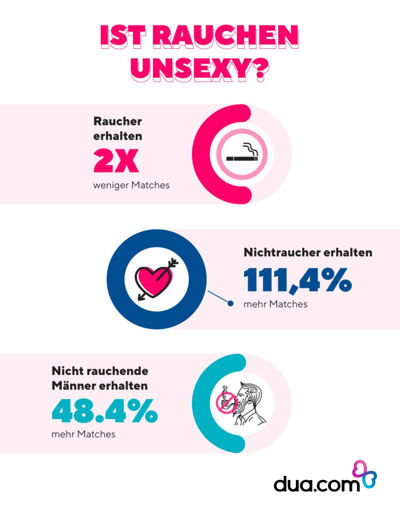 Ist Rauchen Unsexy Infografik